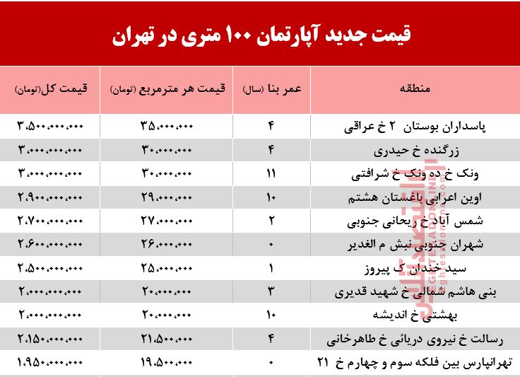 قیمت مسکن ۱۰۰ متری در تهران +جدول