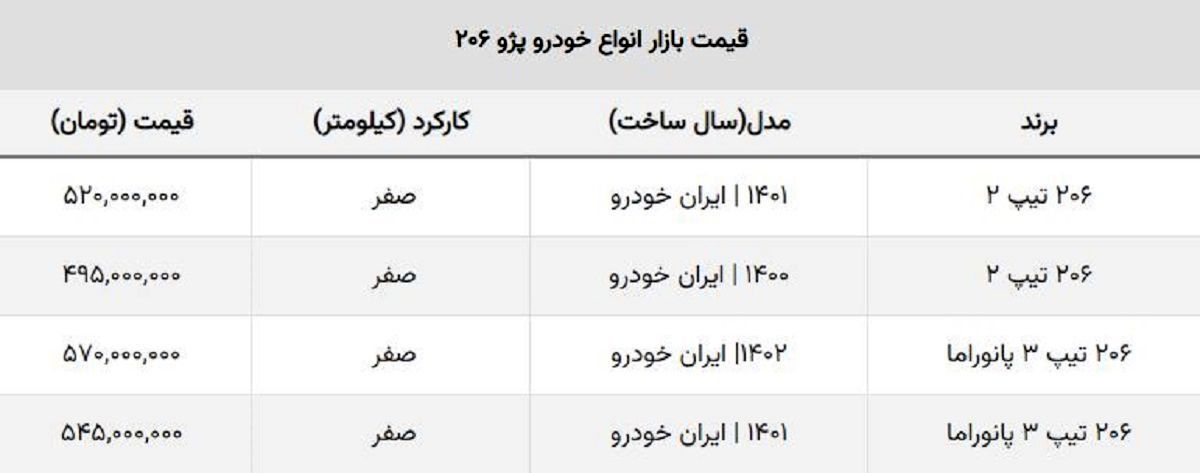 پژو ۲۰۶ تیپ دو صفرکیلومتر در بازار آزاد چند؟ + جدول قیمت روز