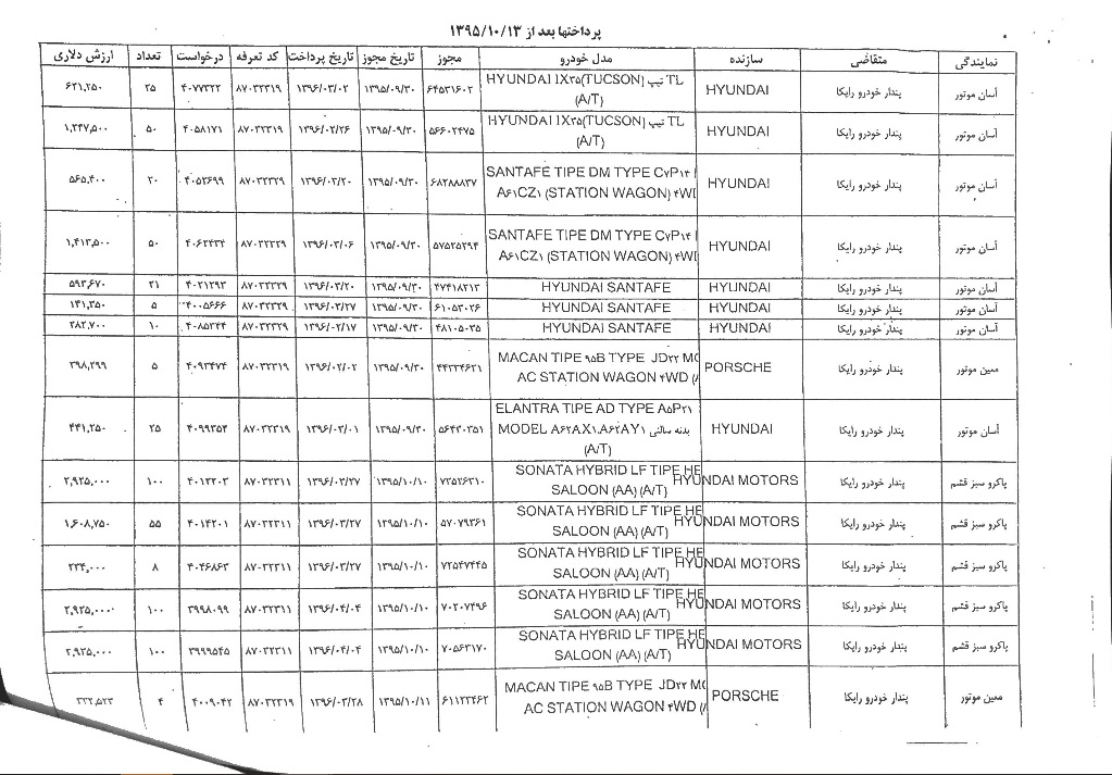 لیست متخلفان ثبت سفارش غیرقانونی خودرو +جزئیات لیست متخلفان ثبت سفارش غیرقانونی خودرو +جزئیات