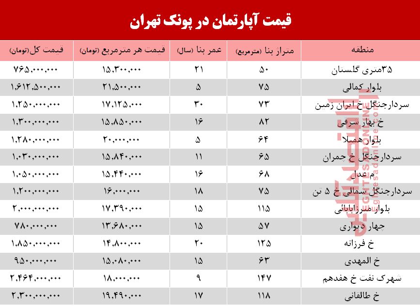 قیمت آپارتمان در منطقه پونک تهران+جدول