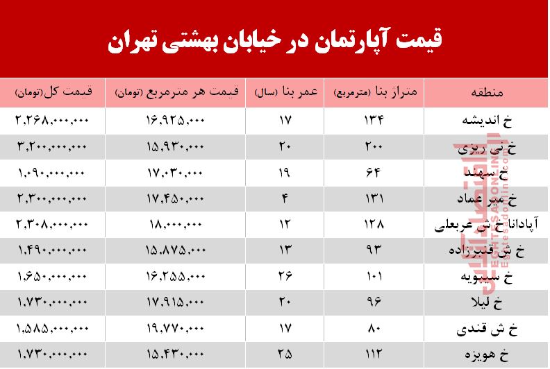 قیمت واحد مسکونی در خیابان بهشتی تهران؟ +جدول