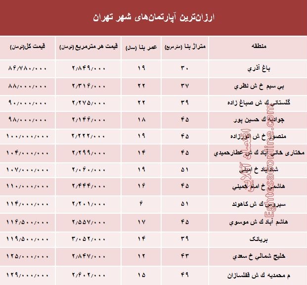ارزان‌قیمت‌ترین آپارتمان‌های فروخته شده پایتخت؟ +جدول	
