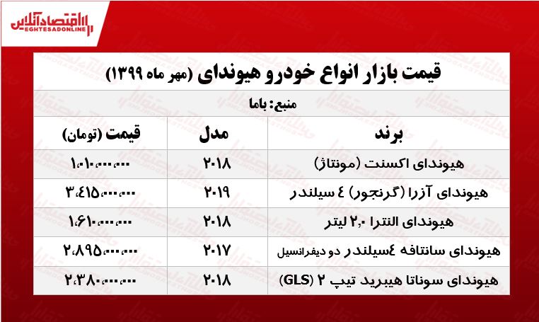 آخرین قیمت انواع هیوندای در بازار تهران +جدول