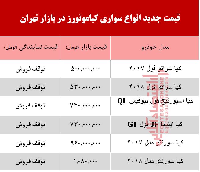 قیمت انواع سواری کیاموتورز در بازار تهران + جدول