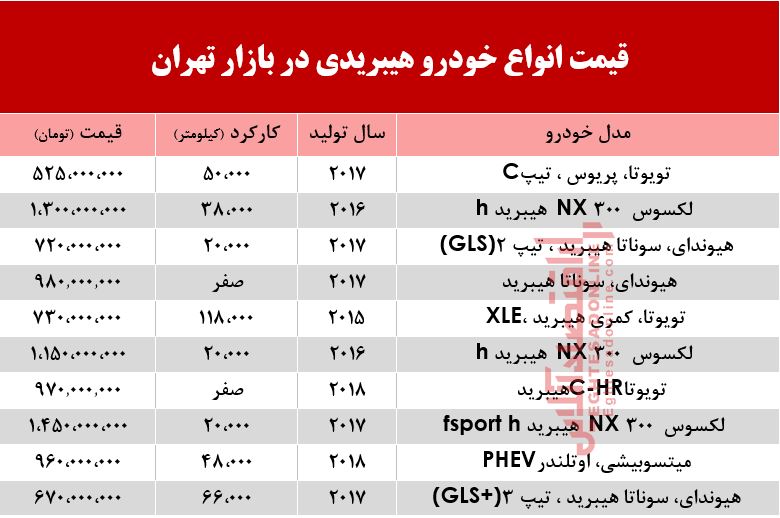 قیمت انواع خودرو هیبریدی در بازار تهران؟ +جدول