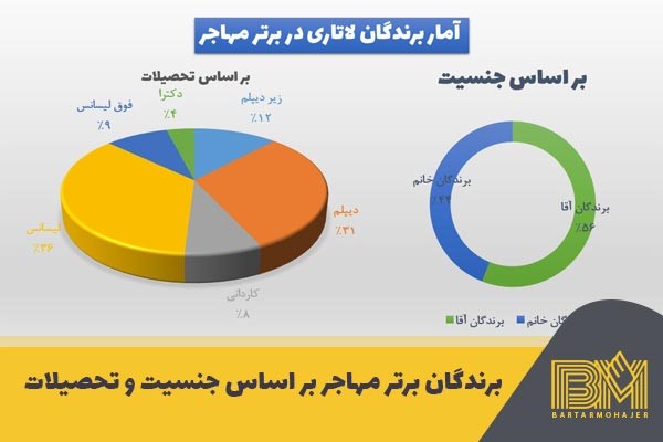 آمار برندگان لاتاری در ایران