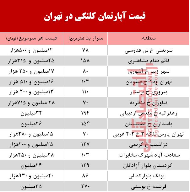کلنگی‌های بازار مسکن تهران چند؟ +جدول