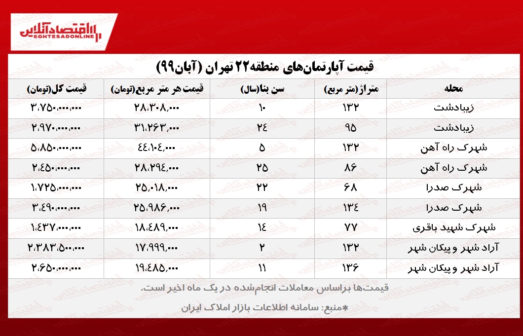 آپارتمان‌های منطقه ۲۲ تهران چند؟