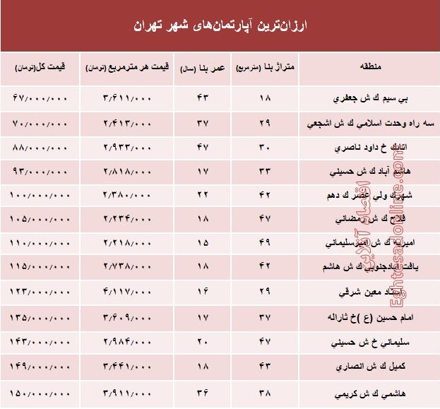ارزان‌قیمت‌ترین آپارتمان‌های فروخته شده پایتخت؟ +جدول	