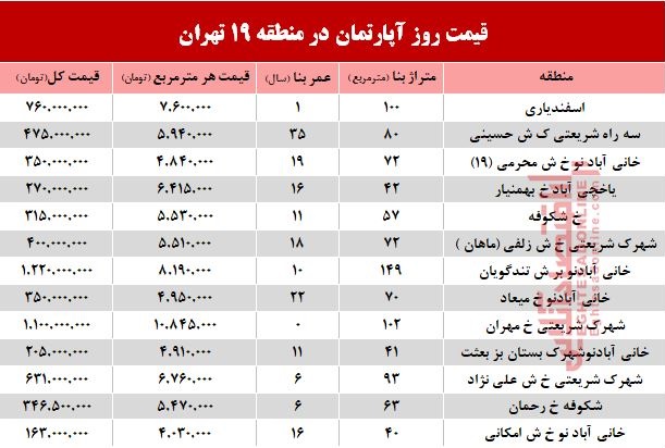 نرخ قطعی آپارتمان در منطقه 19 تهران؟ +جدول