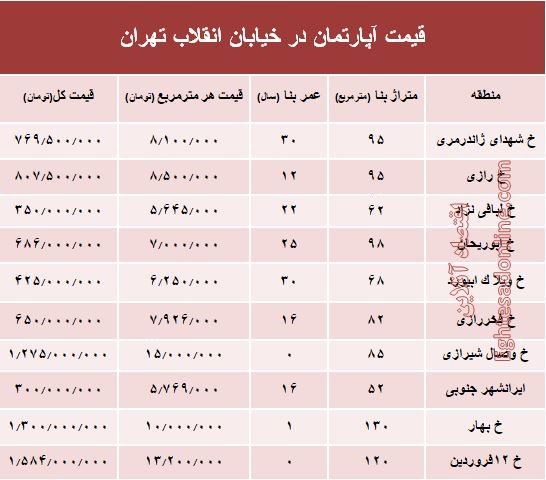 آپارتمان در خیابان انقلاب تهران چند؟ +جدول