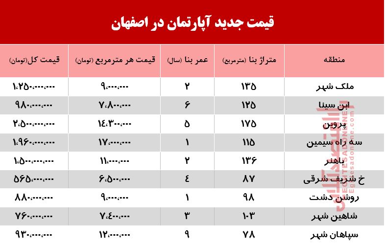 قیمت جدید آپارتمان در اصفهان +جدول
