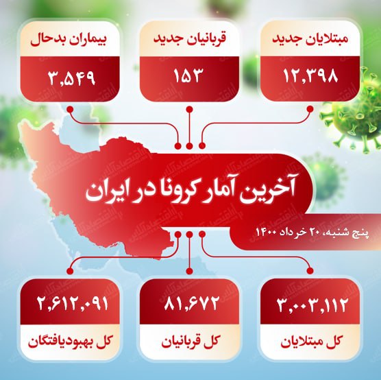 آخرین آمار کرونا در ایران (۱۴۰۰/۳/۲۰) 