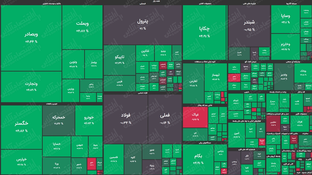 نقشه بازار سهام بر اساس ارزش معاملات/ بورس تهران بدون فرابورس سبزپوش شد