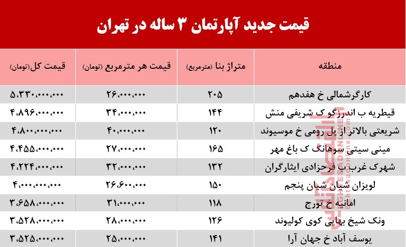 قیمت آپارتمان‌های 3ساله در شهر تهران +جدول