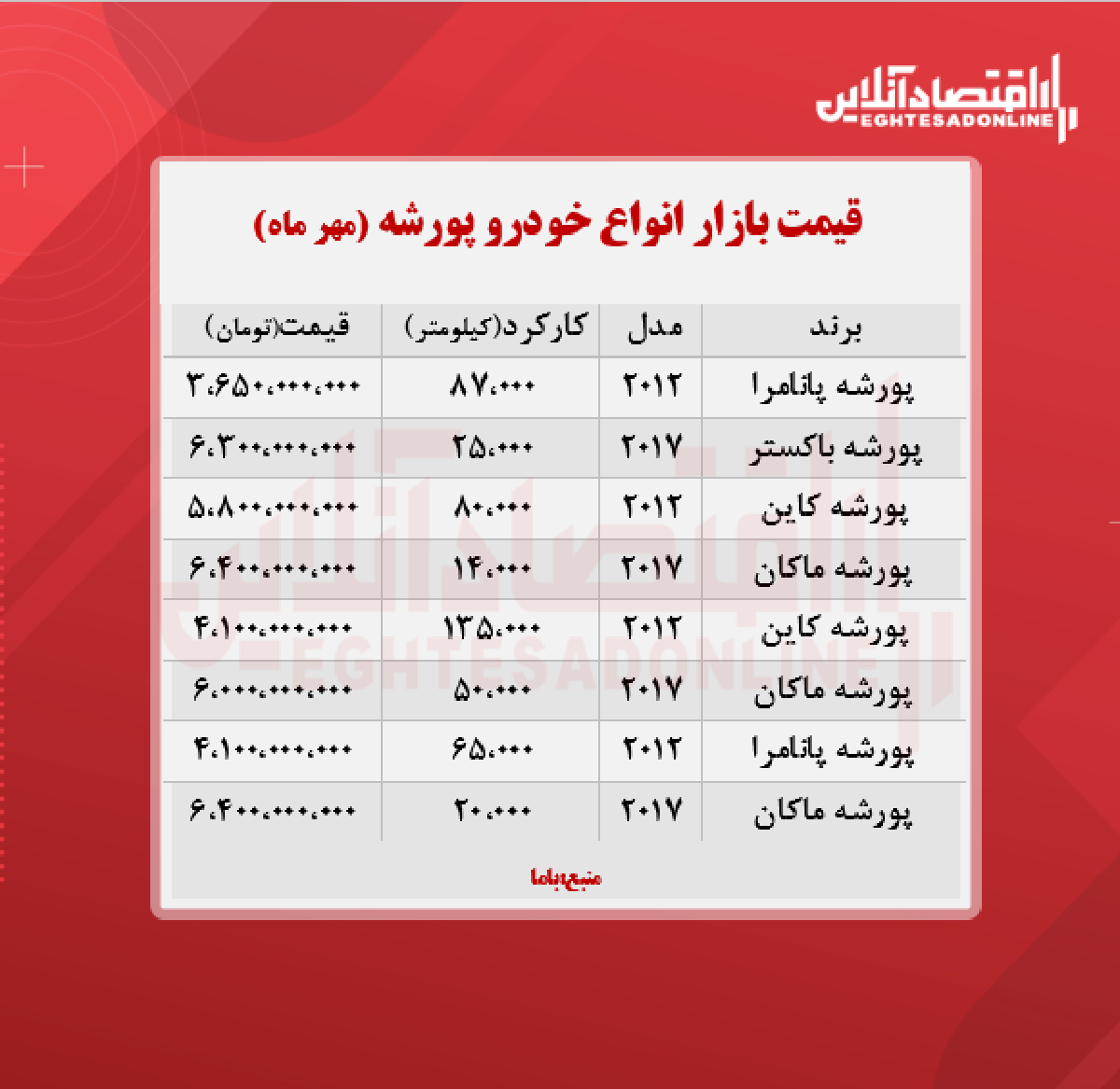 پورشه در بازار تهران چند معامله شد؟ + جدول