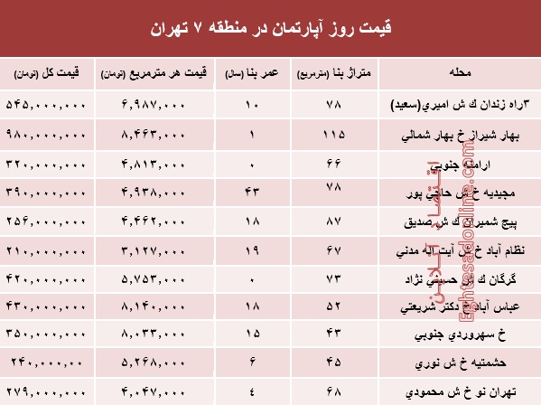 نرخ قطعی آپارتمان در منطقه ۷ تهران؟ +جدول