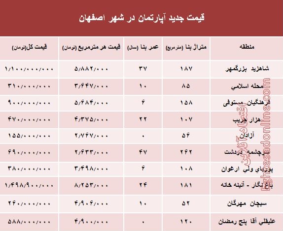 نرخ قطعی آپارتمان در اصفهان؟ +جدول