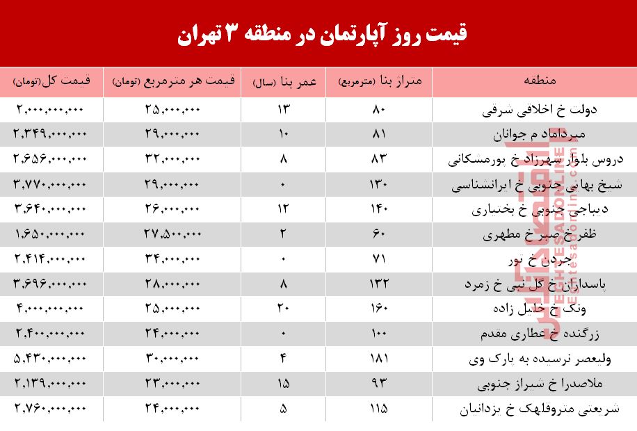 قیمت آپارتمان در منطقه 3 تهران +جدول