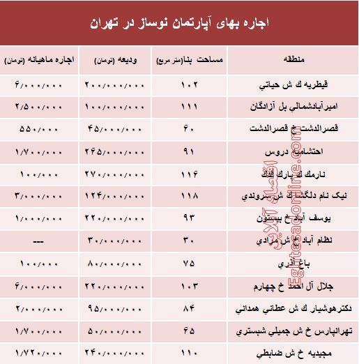 مظنه اجاره‌بهای آپارتمان نوساز در تهران؟ +جدول