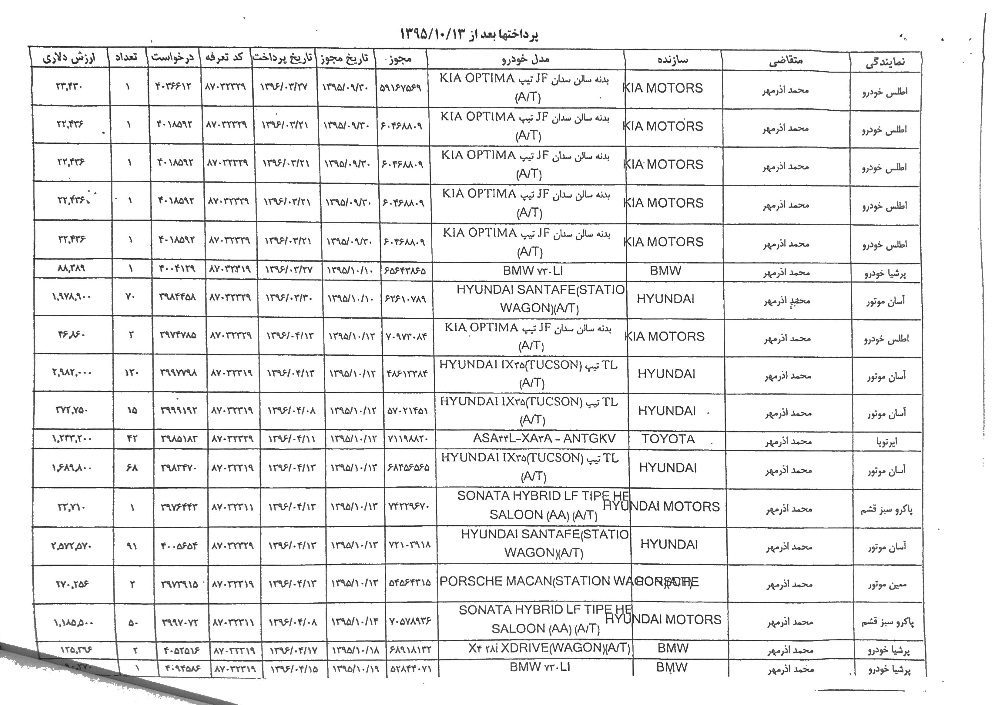 لیست متخلفان ثبت سفارش غیرقانونی خودرو +جزئیات لیست متخلفان ثبت سفارش غیرقانونی خودرو +جزئیات