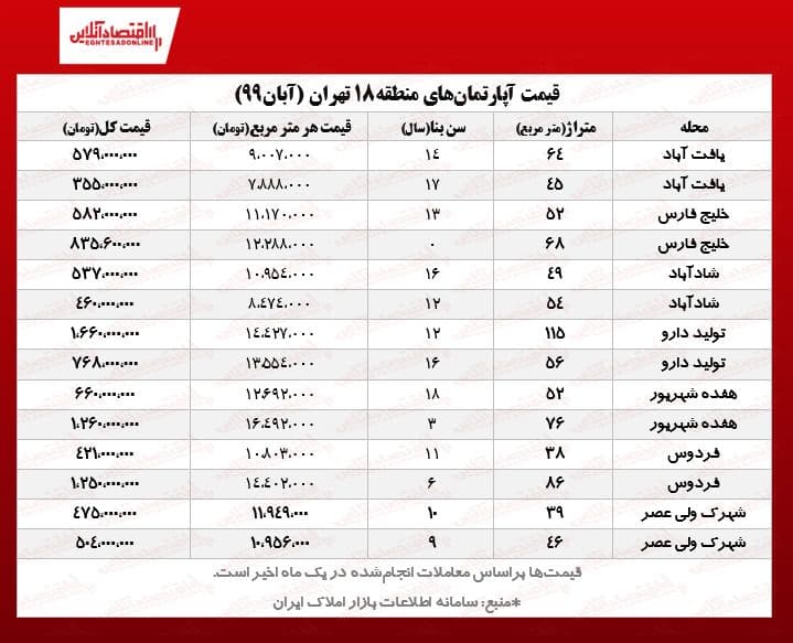 قیمت مسکن در ارزان‌ترین منطقه تهران (جدول معاملات یک ماه اخیر)