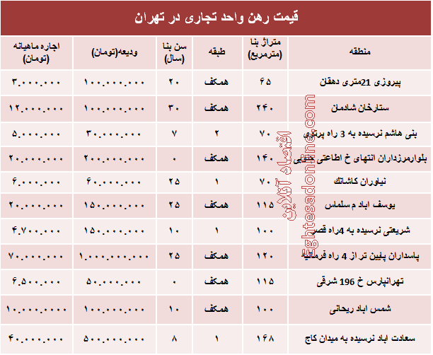 نرخ قطعی رهن واحد تجاری در تهران + جدول