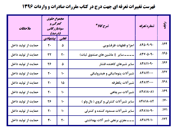 فهرست تغییرات تعرفه‌ای جهت درج در کتاب مقررات صادرات و واردات۱۳۹۶/ احتمال ۳برابر شدن تعرفه واردات دستگاه دیالیز!