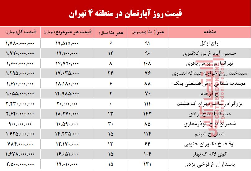 نرخ قطعی آپارتمان در منطقه 4 تهران؟ +جدول