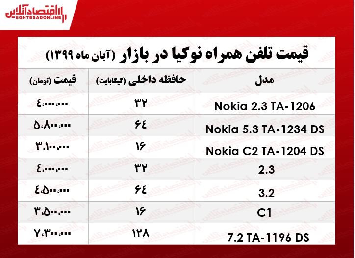 قیمت جدیدترین موبایل‌های نوکیا در بازار +جدول