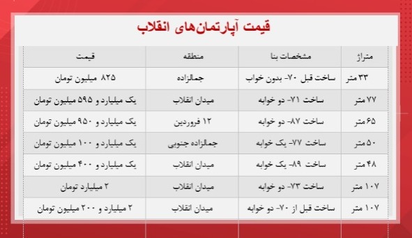 قیمت آپارتمان‌های انقلاب تهران + جدول