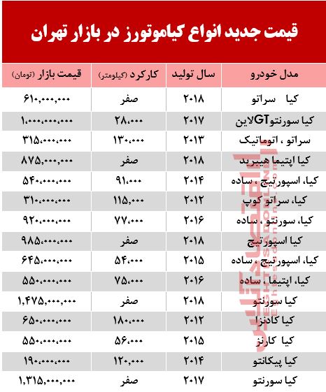 قیمت خودرو کیا در بازار تهران+ جدول