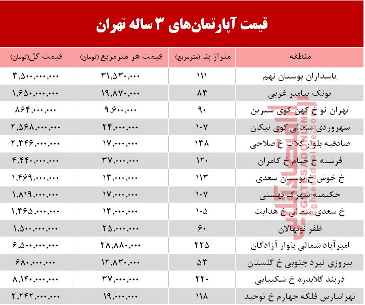 قیمت آپارتمان‌های 3 ساله در شهر تهران  +جدول