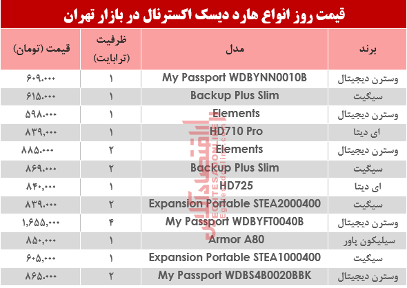 نرخ انواع هارد دیسک اکسترنال در بازار تهران؟ +جدول