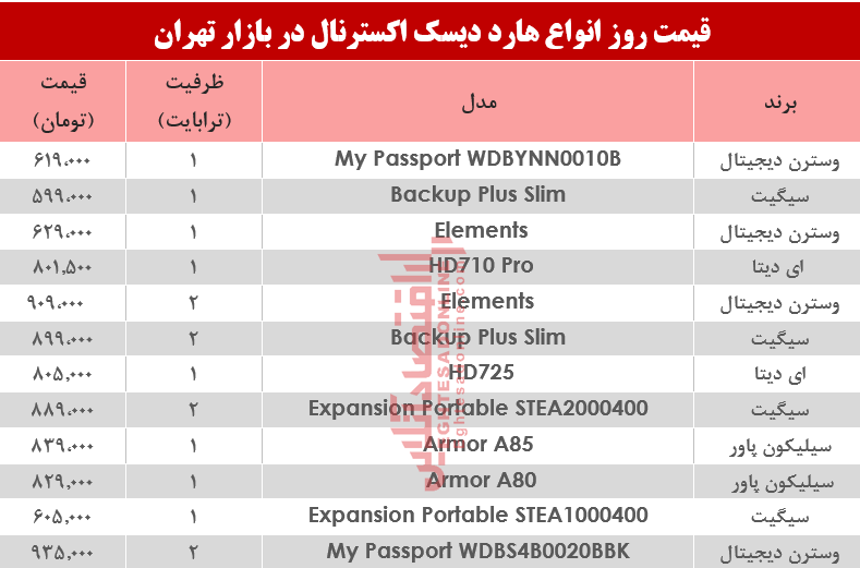 قیمت انواع هارد دیسک اکسترنال در بازار تهران؟ +جدول