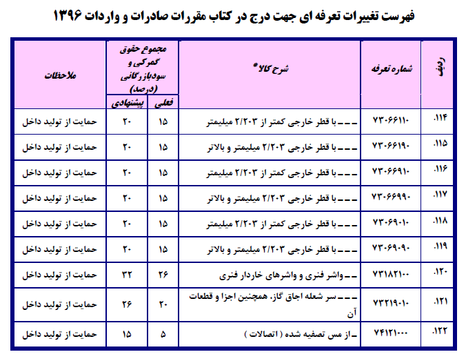 فهرست تغییرات تعرفه‌ای جهت درج در کتاب مقررات صادرات و واردات۱۳۹۶/ احتمال ۳برابر شدن تعرفه واردات دستگاه دیالیز!