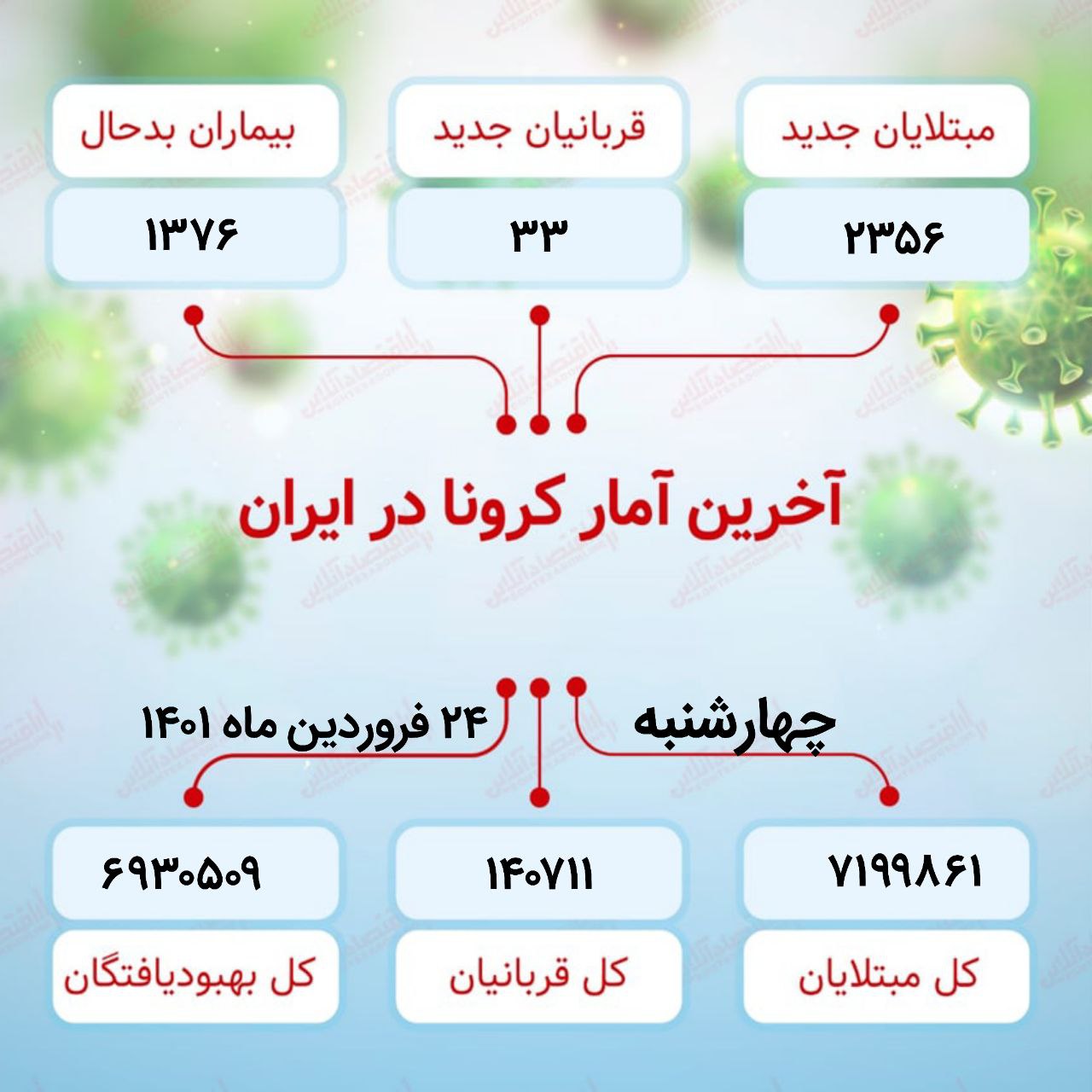 آخرین آمار کرونا در ایران (۱۴۰۱/۱/۲۴)