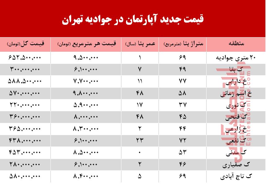 قیمت آپارتمان در محله جوادیه تهران +جدول