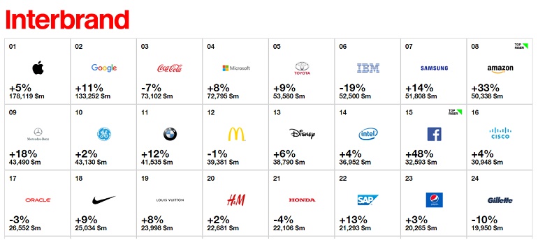 اپل، گوگل و مایکروسافت؛ برترین برندهای۲۰۱۶ +جدول