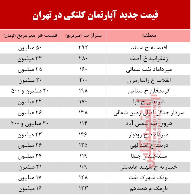 کلنگی‌های بازار مسکن تهران چند؟ +جدول