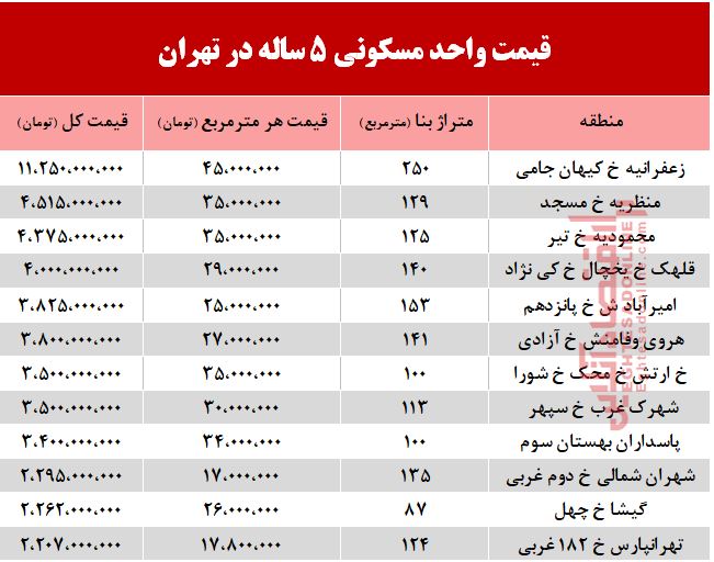 قیمت آپارتمان‌های 5 ساله در شهر تهران +جدول