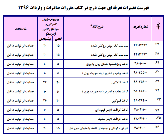 فهرست تغییرات تعرفه‌ای جهت درج در کتاب مقررات صادرات و واردات۱۳۹۶/ احتمال ۳برابر شدن تعرفه واردات دستگاه دیالیز!