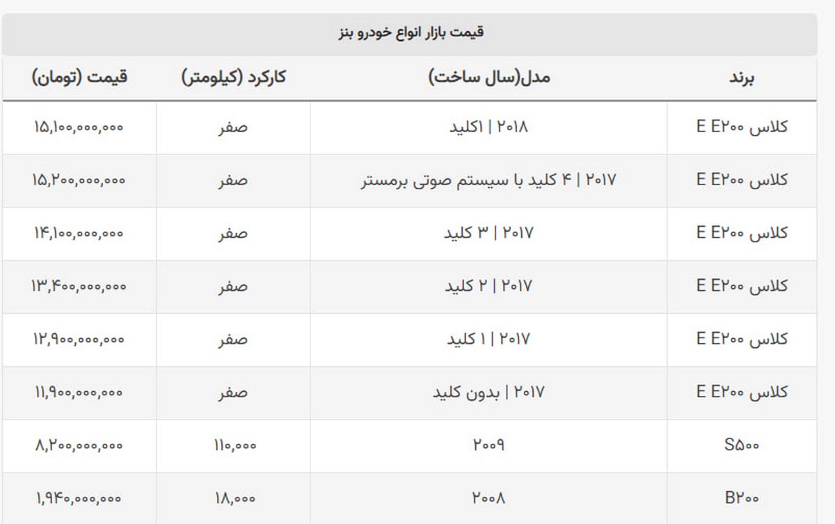 قیمت عجیب و جنجالی بنز S۵۰۰ کارکرده در ایران! + جدول