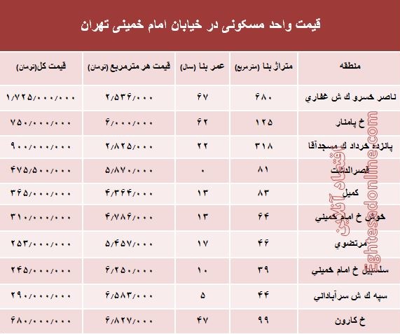 نرخ قطعی آپارتمان در خیابان امام خمینی؟ +جدول	