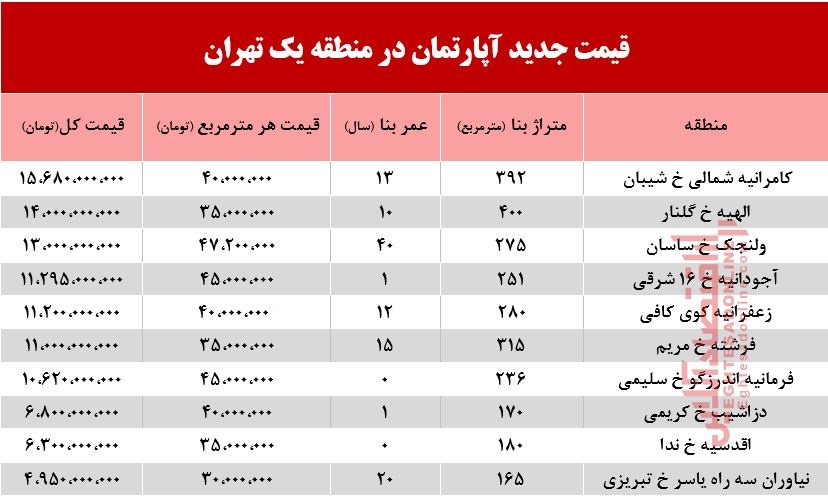 قیمت آپارتمان در منطقه ۱ تهران +جدول