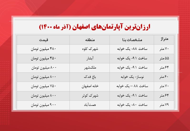 قیمت آپارتمان اصفهان ( ارزان‌ترین‌ها )