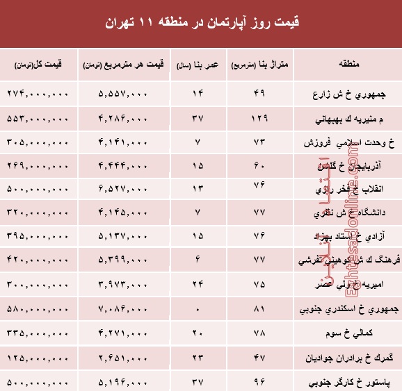 نرخ قطعی آپارتمان در منطقه 11 تهران؟ +جدول