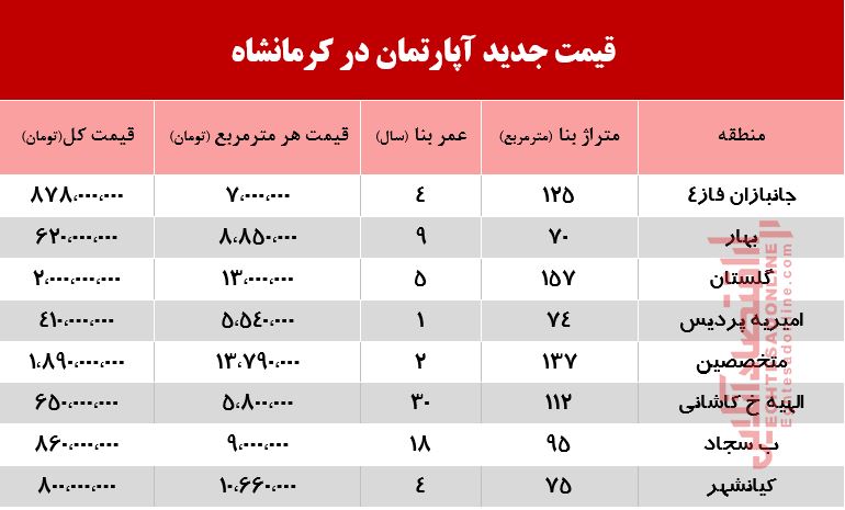 قیمت جدید آپارتمان در کرمانشاه +جدول