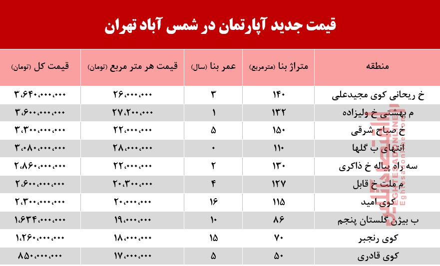قیمت آپارتمان در منطقه شمس آباد تهران +جدول