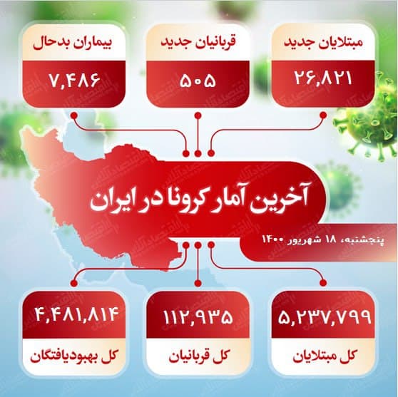 آخرین آمار کرونا در ایران (۱۴۰۰/۶/۱۸)